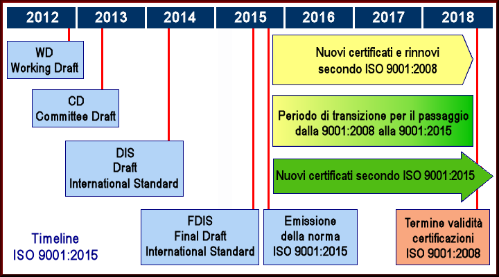 9001 2015 timeline